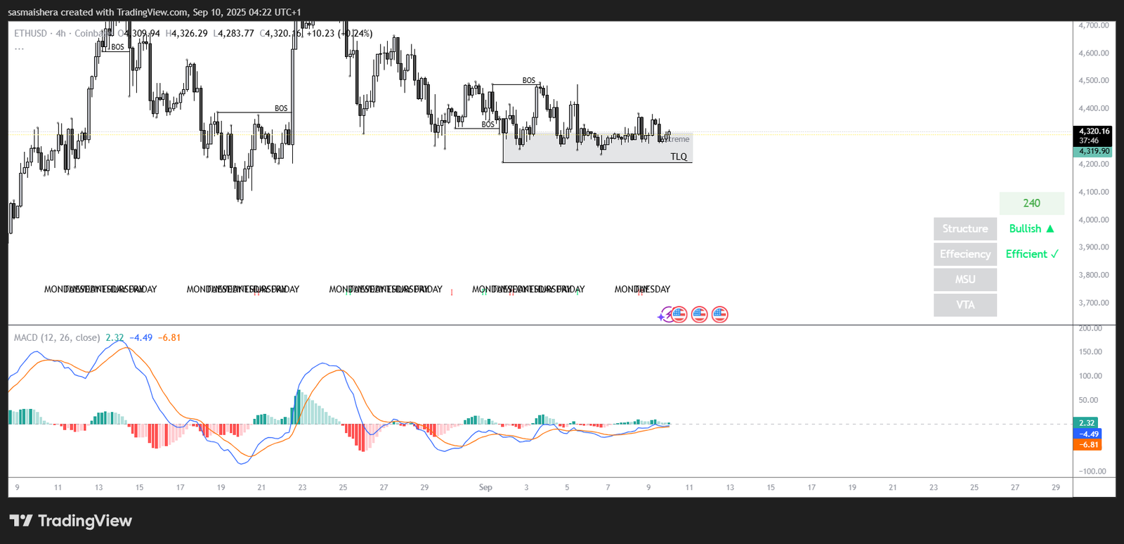 ETH price prediction: Ether targets $4,500 as the $4,200 support holds