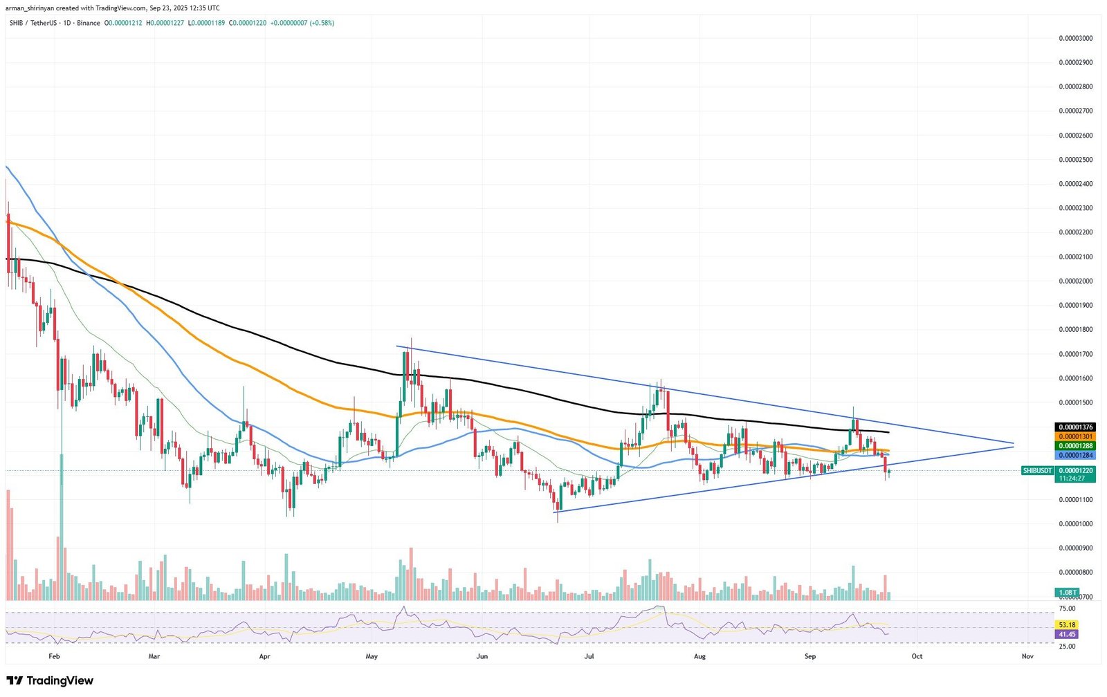 Crypto Market Prediction: Ethereum (ETH) Loses $4,000, Shiba Inu (SHIB): Hope for $0.00002 Not Lost, Dogecoin (DOGE) Hiding Bullish Card for $0.32 - U.Today