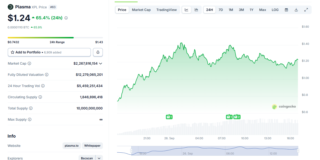 Ethereum whale unlocks $800M to join Plasma liquidity rush as new chain hits $2.9B TVL