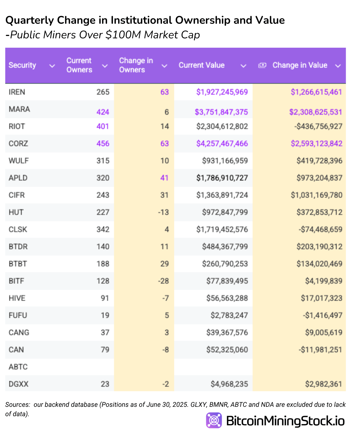 Investor Sentiment Updates on Bitcoin Mining Stocks: Institutions Bet Big on IREN, CIFR, CORZ, APLD, MARA