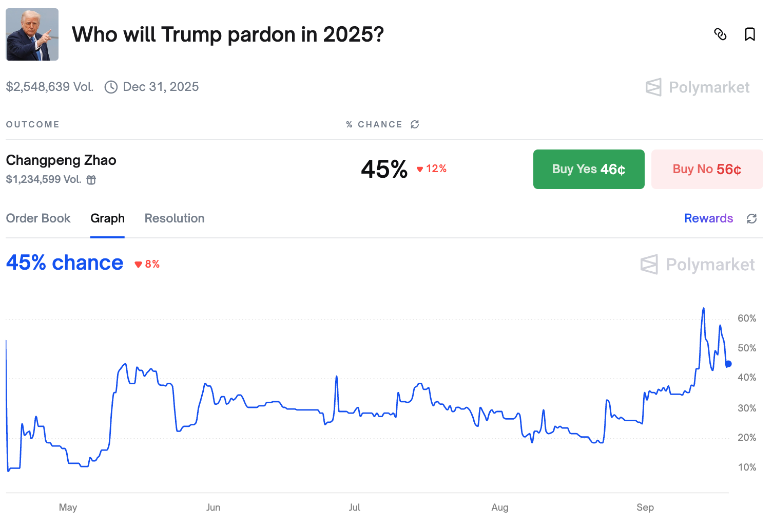 Polymarket odds on CZ presidential pardon surge after X profile change