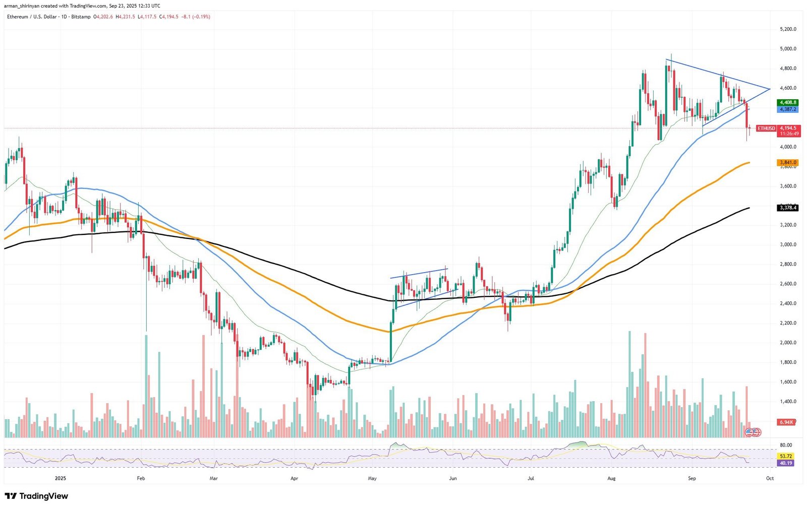 Crypto Market Prediction: Ethereum (ETH) Loses $4,000, Shiba Inu (SHIB): Hope for $0.00002 Not Lost, Dogecoin (DOGE) Hiding Bullish Card for $0.32 - U.Today