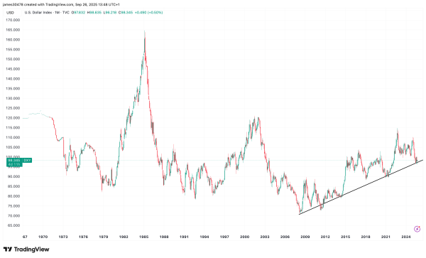 Bitcoin Trails Equities, Metals, and USD in Q3. Here Is a Key Level to Watch for Next Move