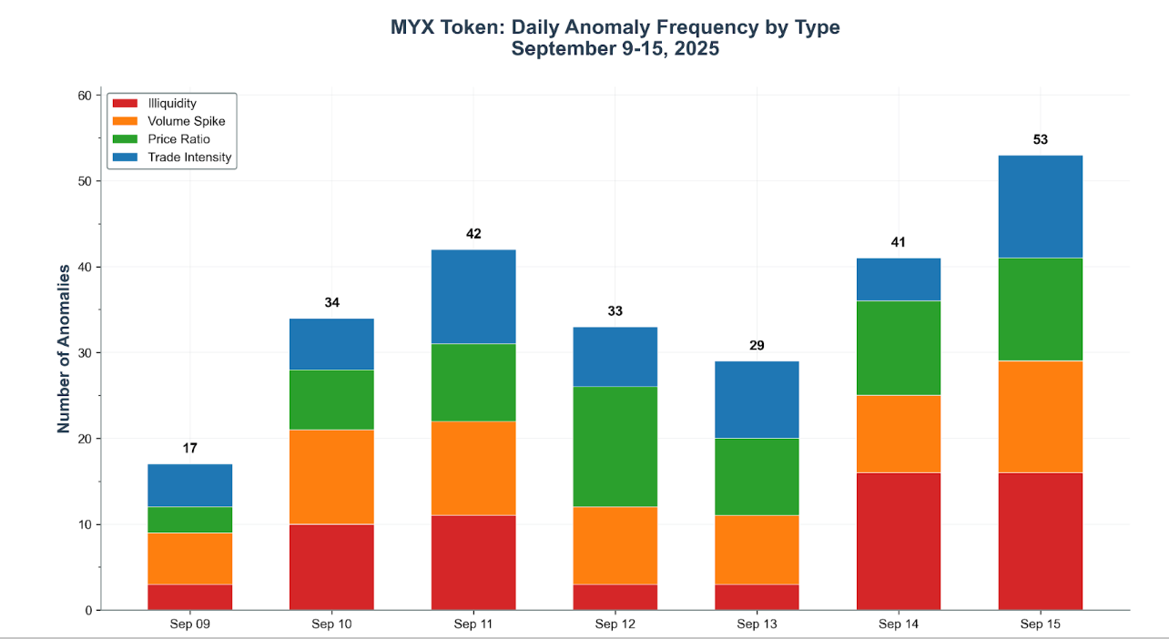 Less than 0.001% chance MYX trading activity was organic: Report
