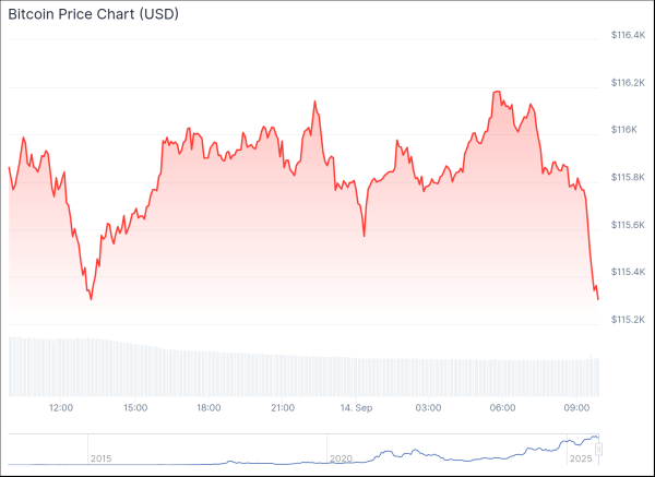 Will the Fed interest rate cut boost Bitcoin price?