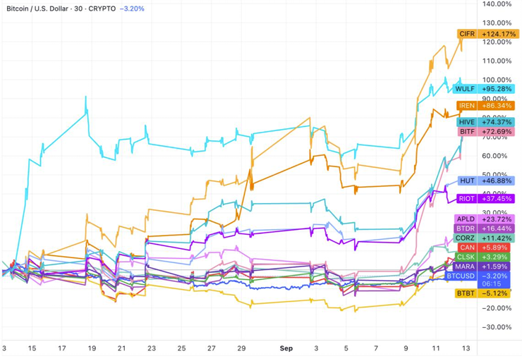 Bitcoin mining stocks outperform BTC as investors bet on AI pivots