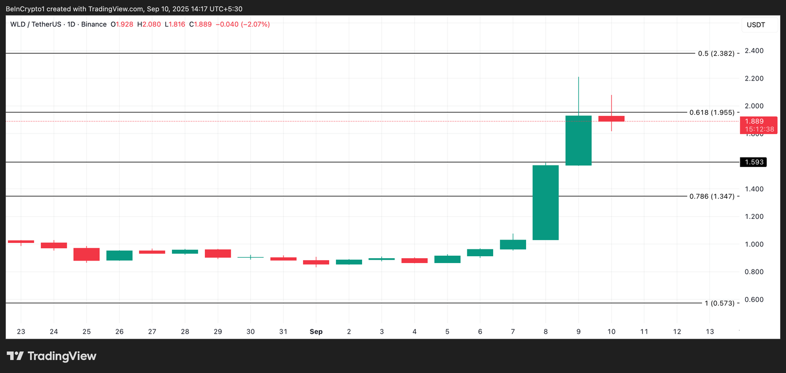 Worldcoin&rsquo;s 110% Rally Faces Cooldown as Market Shows Signs of Exhaustion