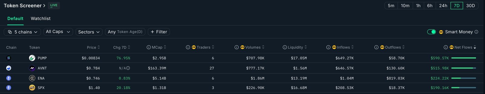 Top 4 reasons why the Avantis coin price is pumping