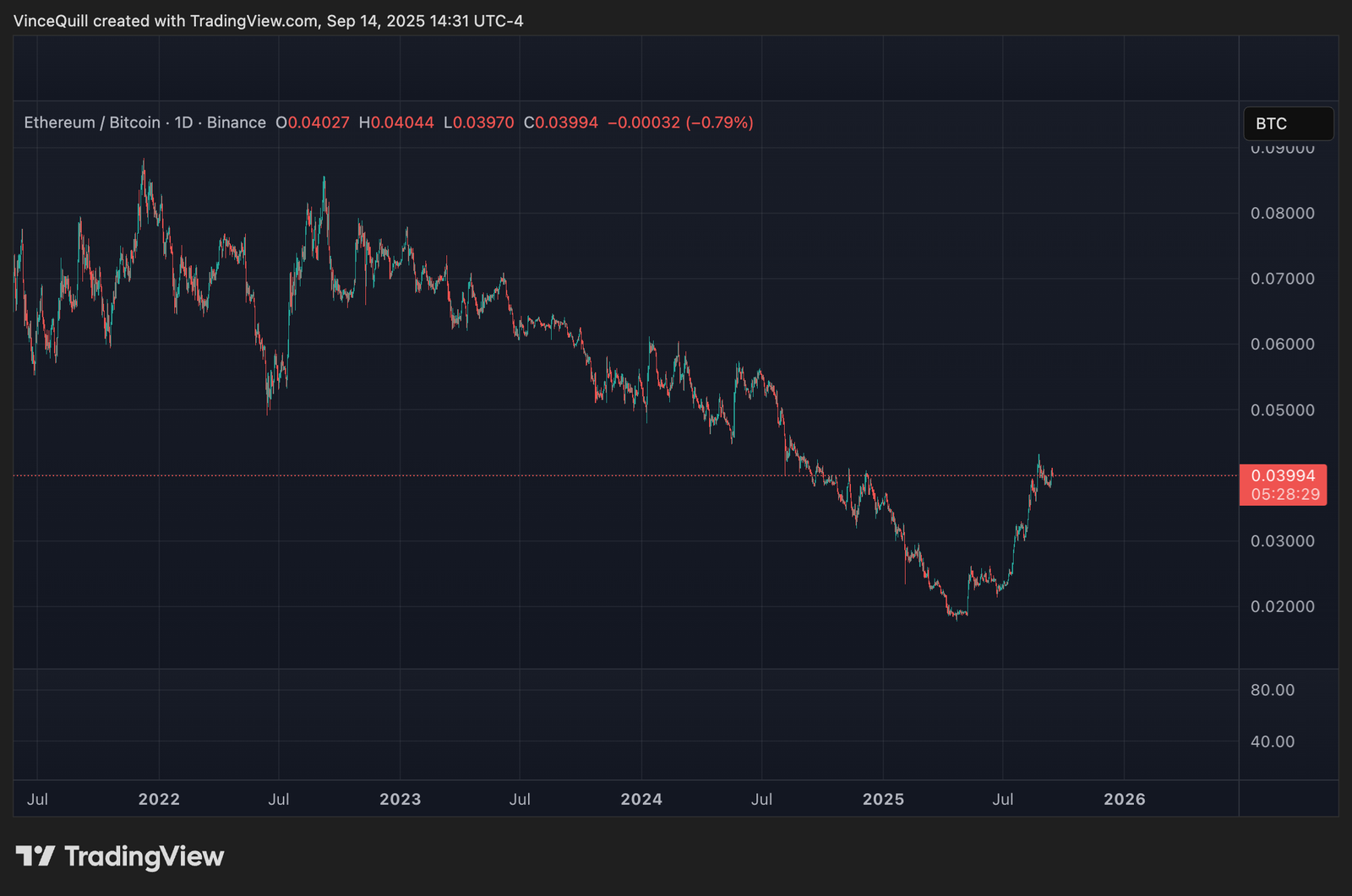 ETH/BTC ratio remains below 0.05 despite institutional adoption and ATH