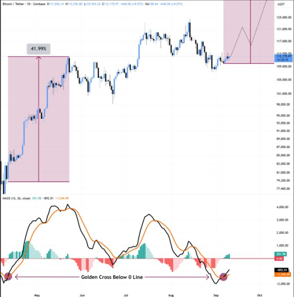 Bitcoin set for this record target as BTC flashes major bullish signal