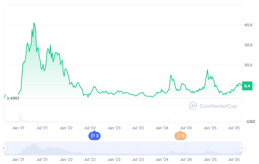 Uniswap price prediction 2025-2031: Will UNI keep steady?