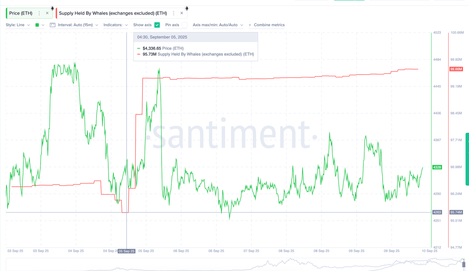 Com&rsquo;ETH the Whales, Com&rsquo;ETH the Breakout: Here&rsquo;s How Big Buys Are Pushing Price Higher