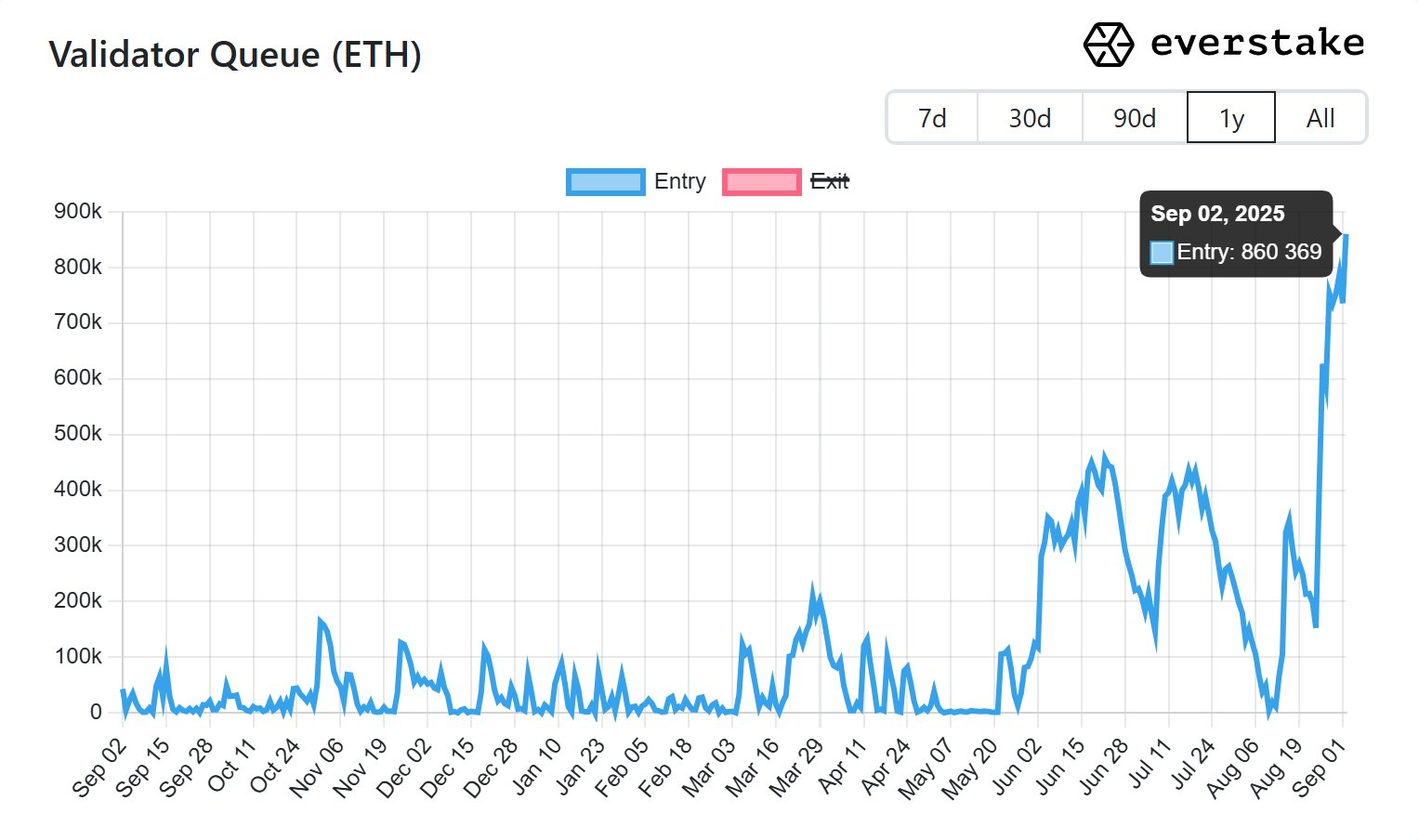 ETH staking entry queue surges to two-year high as institutions accumulate