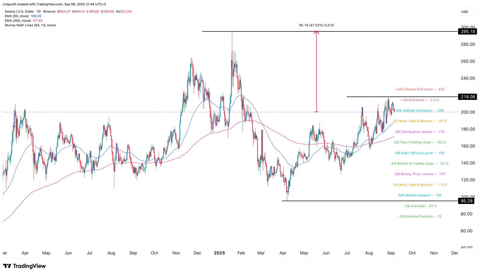 Can Solana price rally as SOL Strategies plans Nasdaq listing?