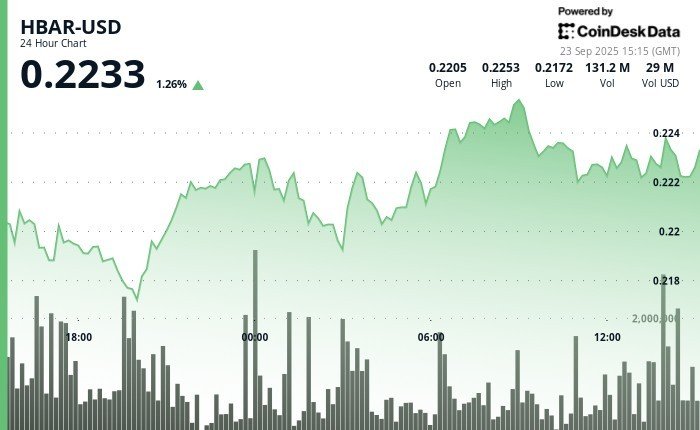 HBAR Surges 3.85% in Volatile Session as Institutional Buying Emerges HBAR Surges 3.85% in Volatile Session as Institutional Buying Emerges