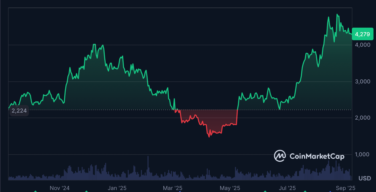 Ethereum revenue dropped 44% in August amid ETH all-time high