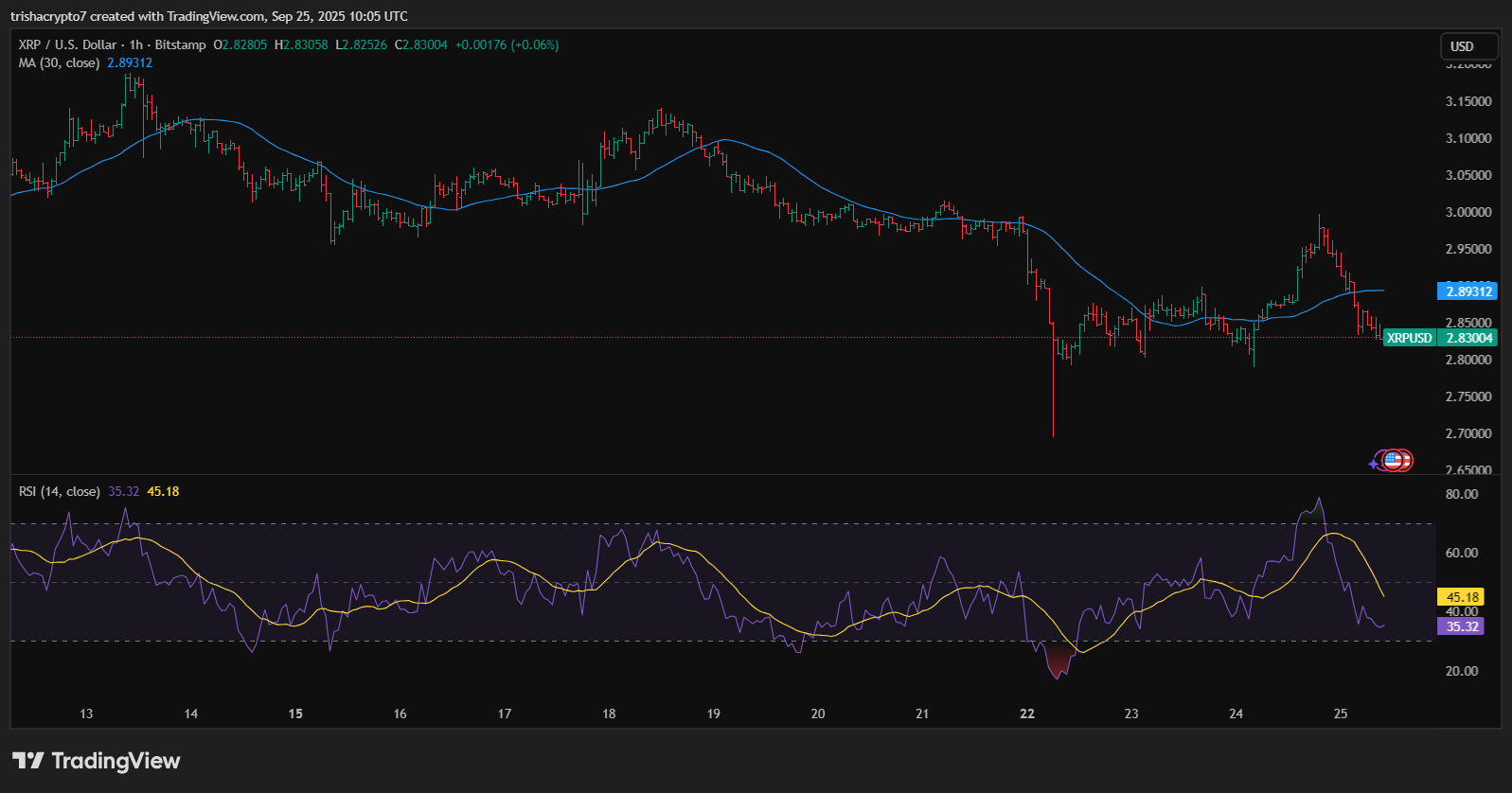 Why Is XRP price crashing today? Sept 25