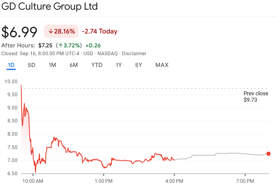 Nasdaq-listed GD Culture drops 28% on $875M Bitcoin acquisition deal