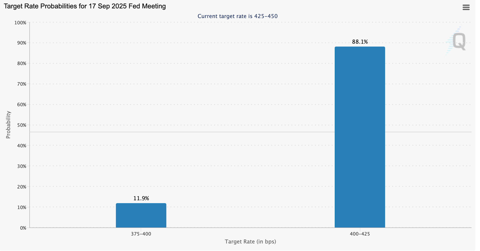 Banking giants now forecast at least two interest rate cuts in 2025