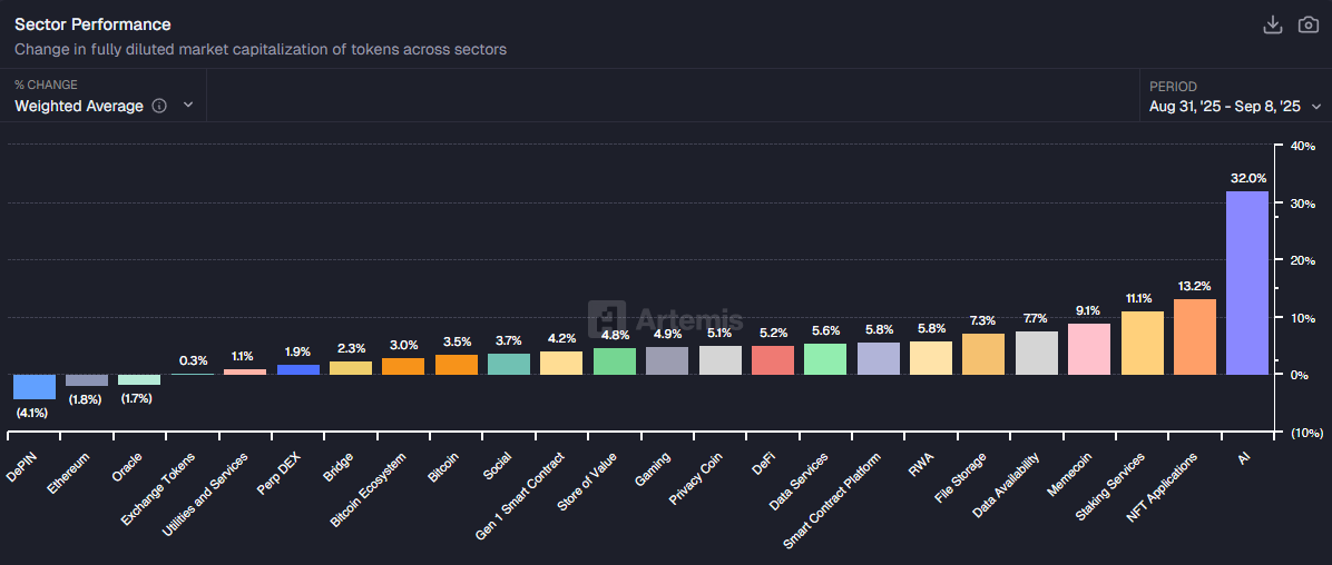 Why AI Tokens Are Leading the Crypto Market in September