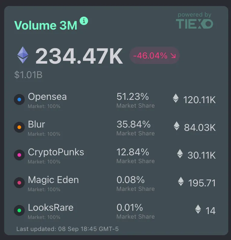 Morning Minute: OpenSea Makes Big Moves in Final Sprint to $SEA Morning Minute: OpenSea Makes Big Moves in Final Sprint to $SEA