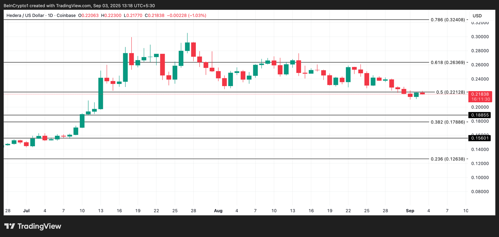 Hedera Slides 12%: Investors Abandon Ship as HBAR Weakens Further
