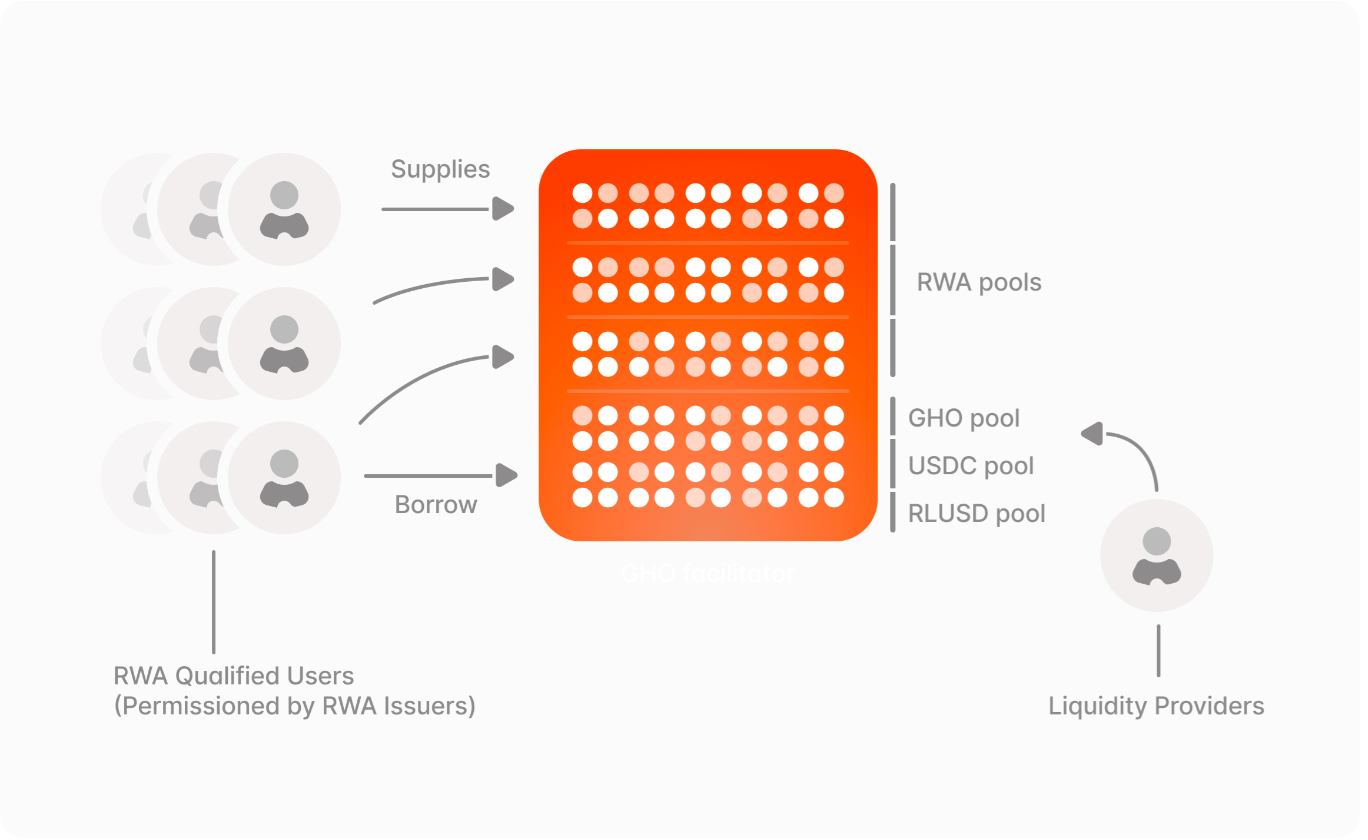 Aave Horizon tops $50M in deposits days after launch