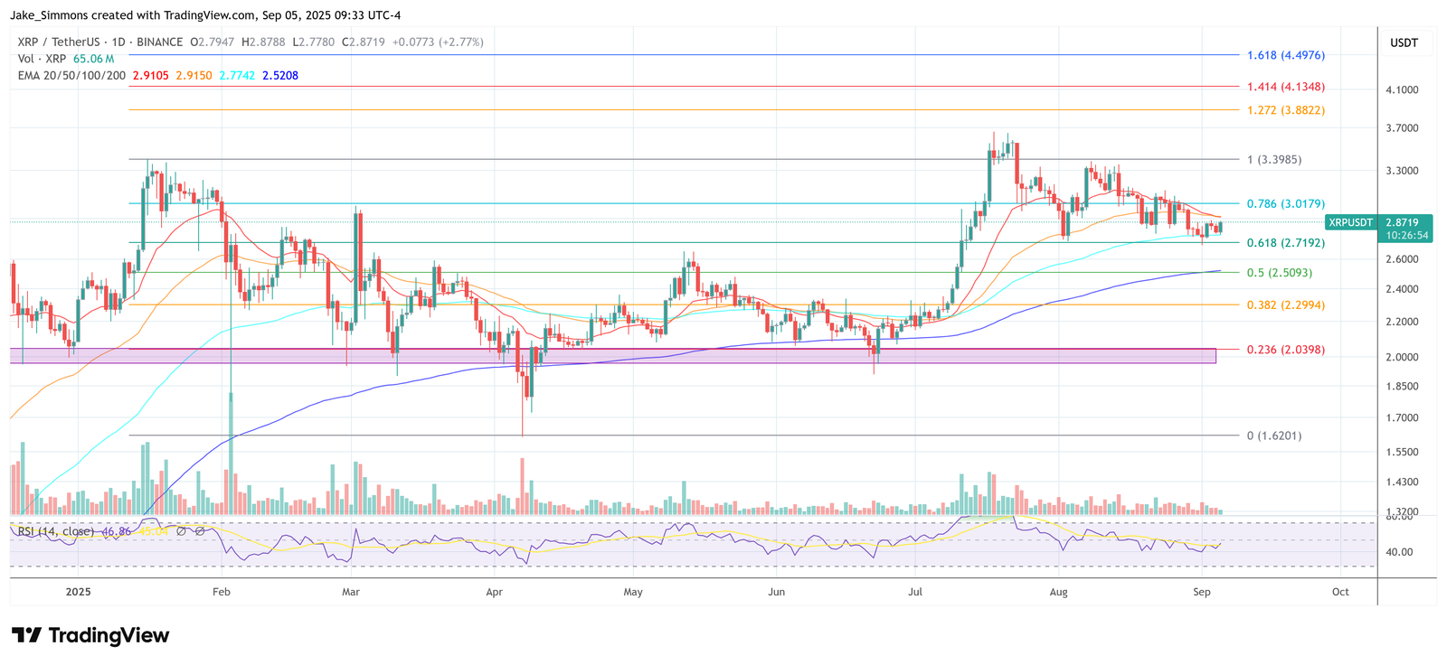 XRP Will Never Crash 90% Again, Says Digital Ascension CEO