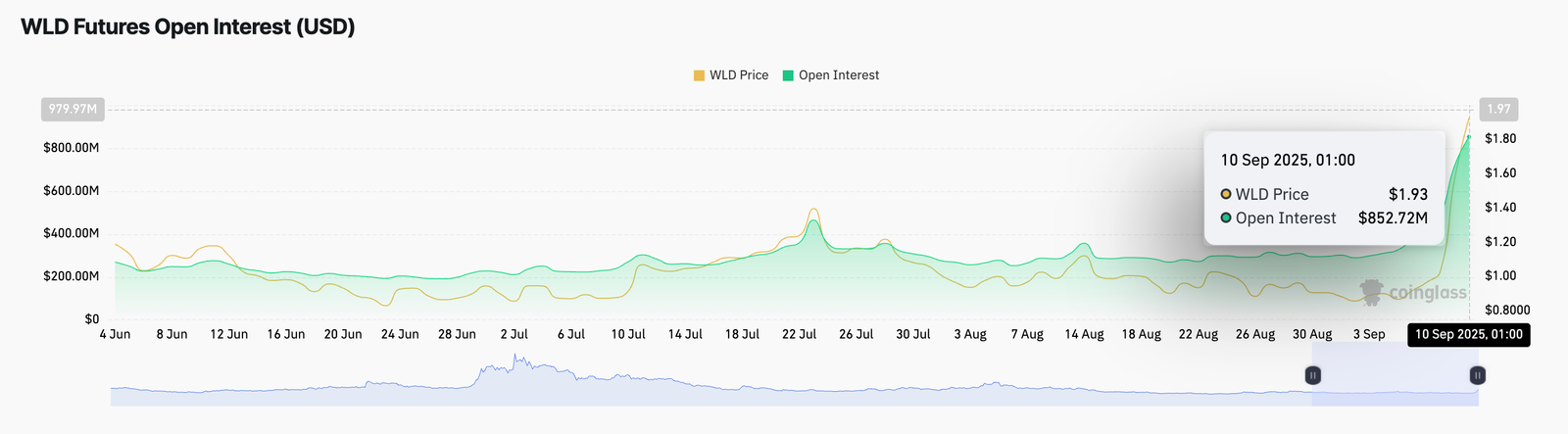 Worldcoin&rsquo;s 110% Rally Faces Cooldown as Market Shows Signs of Exhaustion