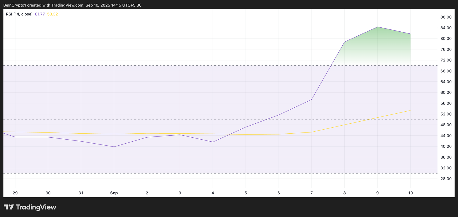 Worldcoin&rsquo;s 110% Rally Faces Cooldown as Market Shows Signs of Exhaustion