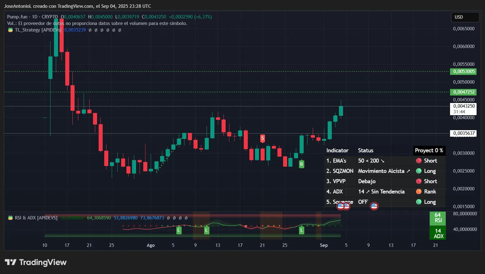 XRP Hits a Wall, Solana Slips, and Pump Puffs Its Chest: Analysis