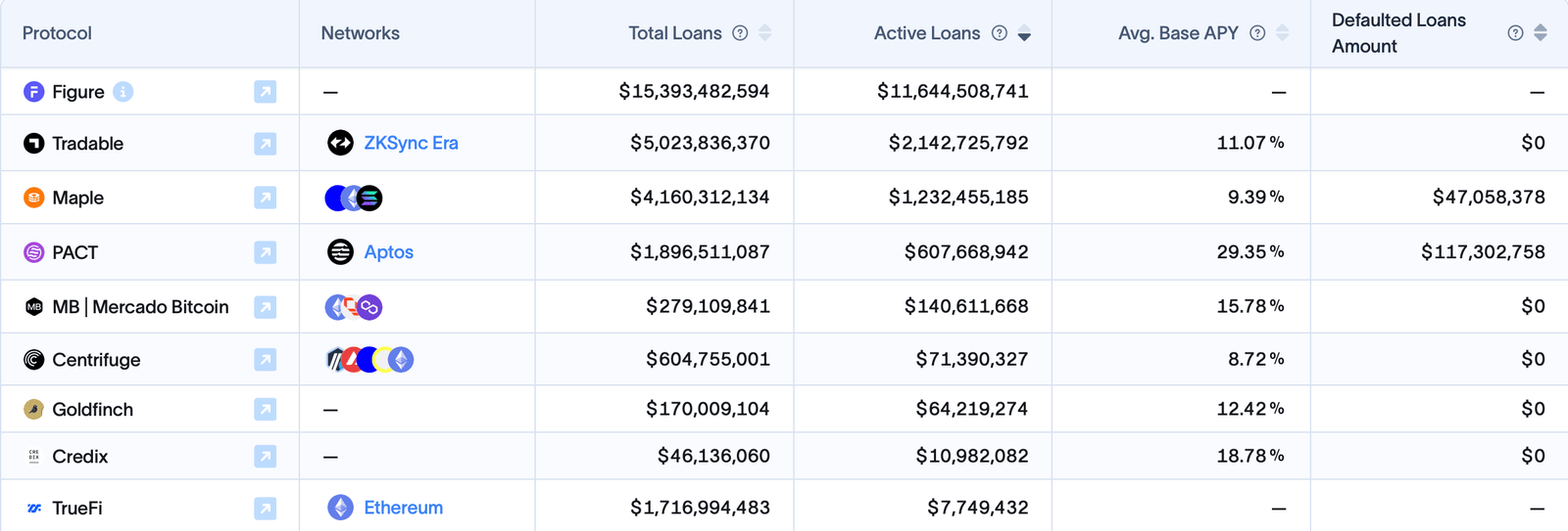 Active Tokenized Private Credit Loans Near $16 Billion, APR Slips Below 10% Active Tokenized Private Credit Loans Near $16 Billion, APR Slips Below 10%