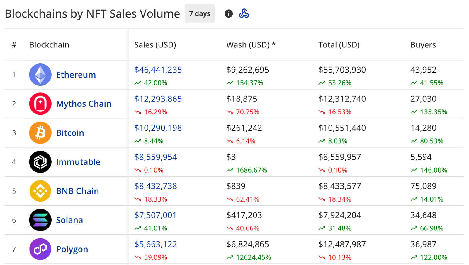 NFT sales jump to $109.8m, CryptoPunks recover 136%