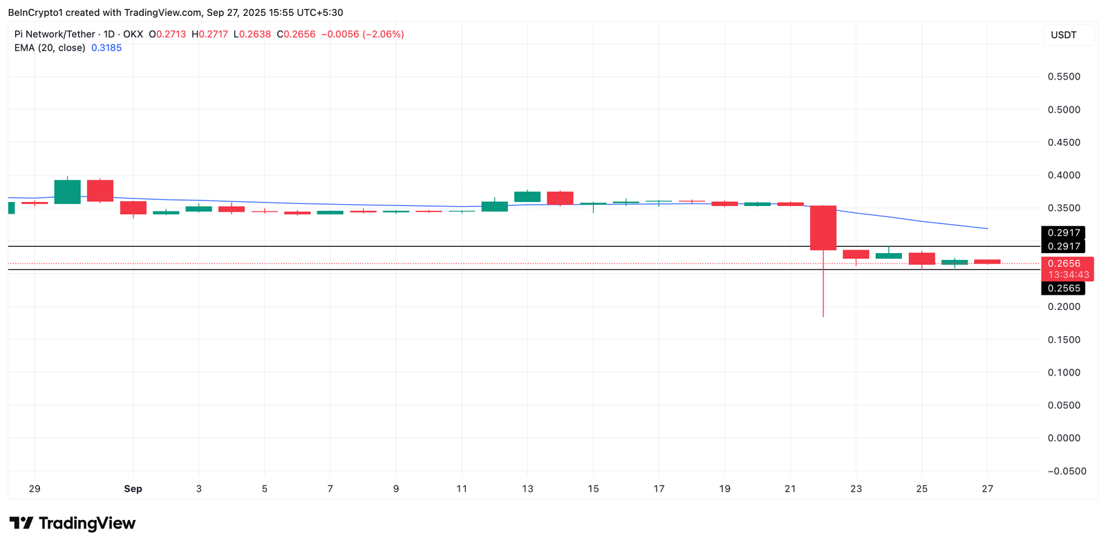 Market Indicators Signal Another Crash For Pi Network Price
