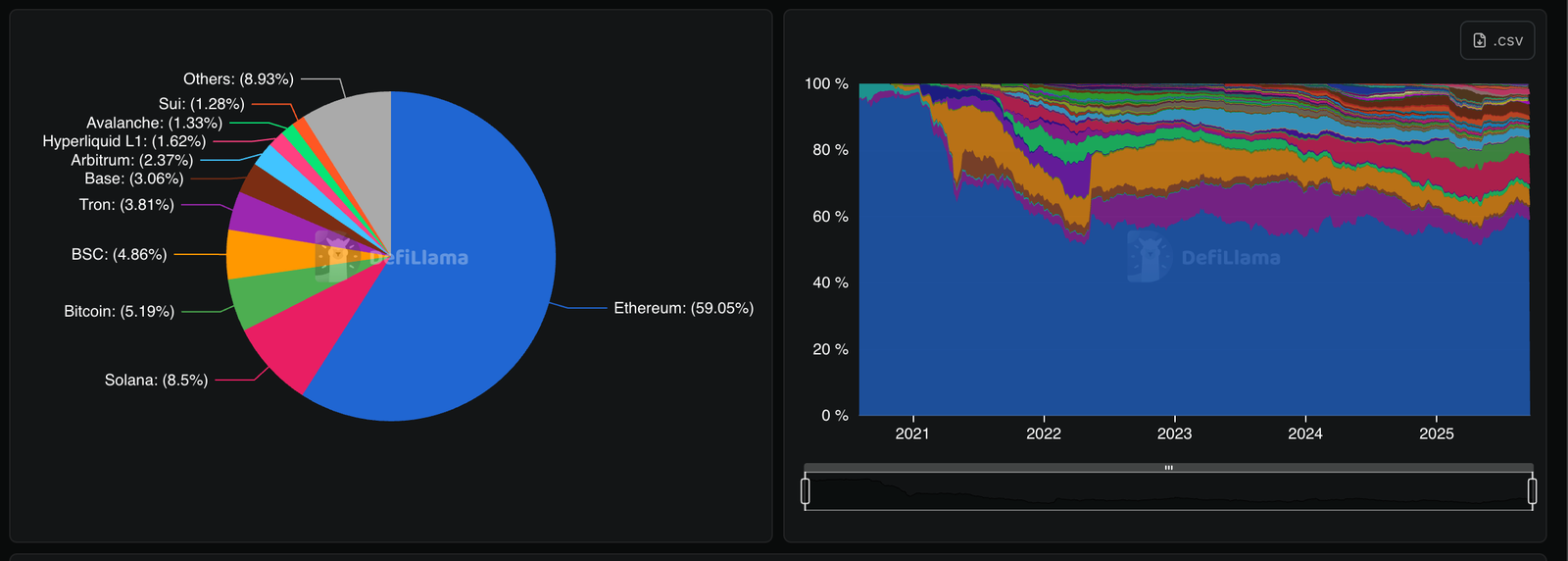 DeFi TVL Rebounds to $170B, Erasing Terra-Era Bear Market Losses