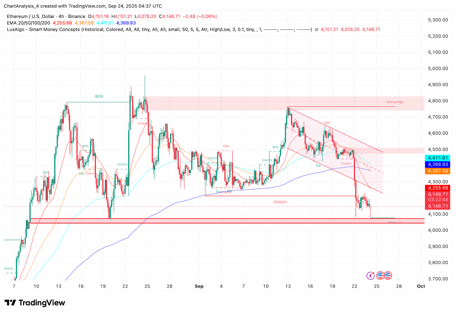 Ethereum Price Prediction: ETH Faces Pressure At $4,100 Despite SEC Boost For ETFs