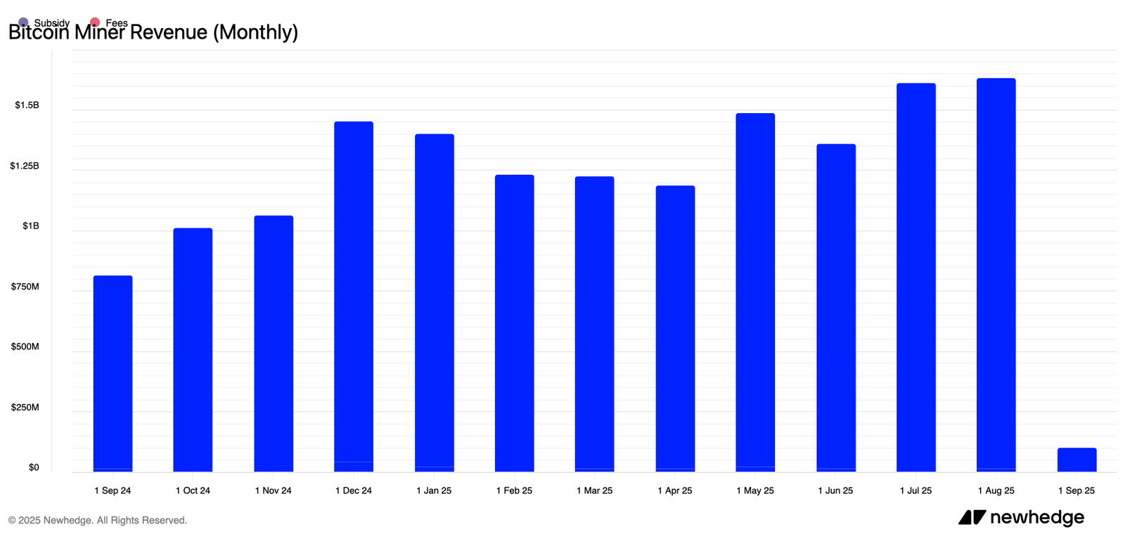 Bitcoin Miners Post August Haul Near July as Fees Tick Up Bitcoin Miners Post August Haul Near July as Fees Tick Up