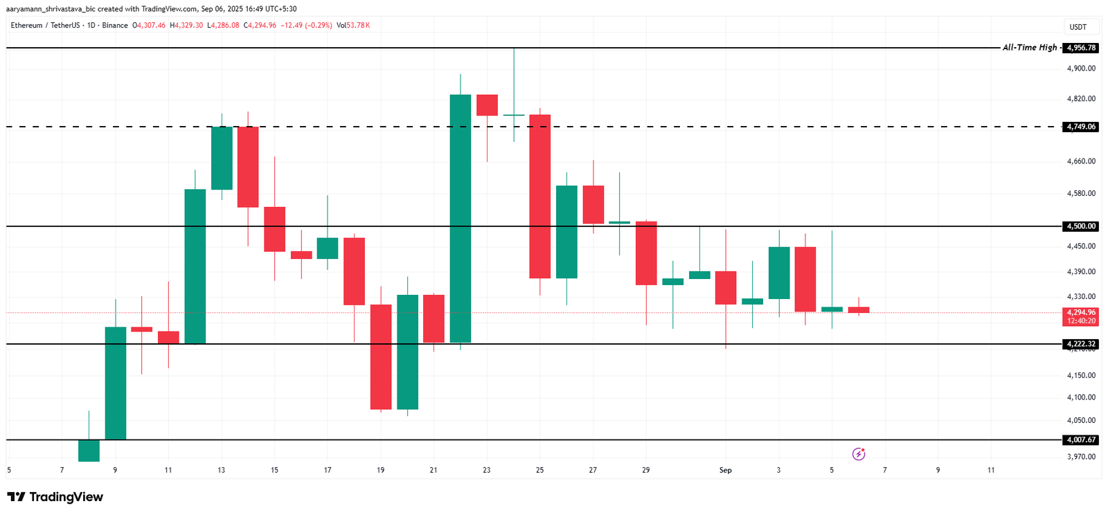 Ethereum Long-Term Holders Sell Heavily: Is Price About To Suffer?