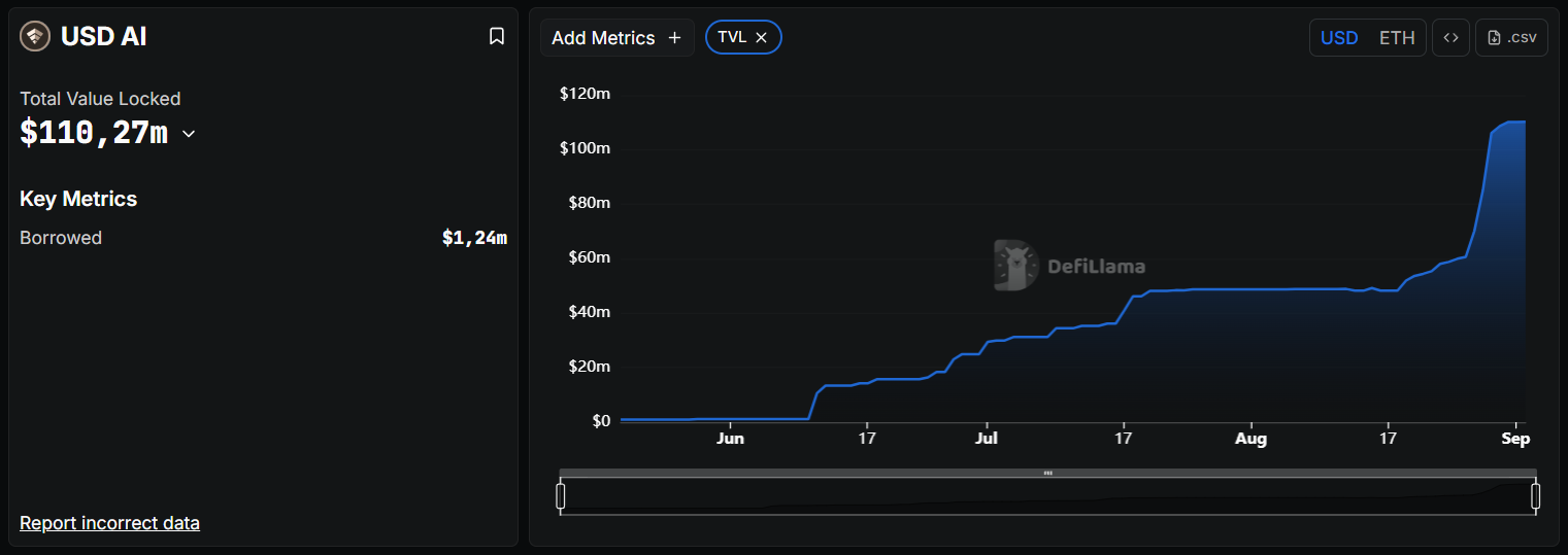 Framework Ventures-Backed Stablecoin Protocol USDAI Hits $110M in TVL