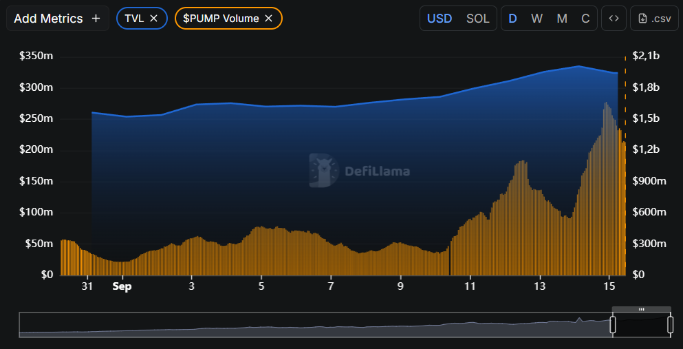 TVL on Pumpfun&rsquo;s DEX PumpSwap Breaks New High Above $330M