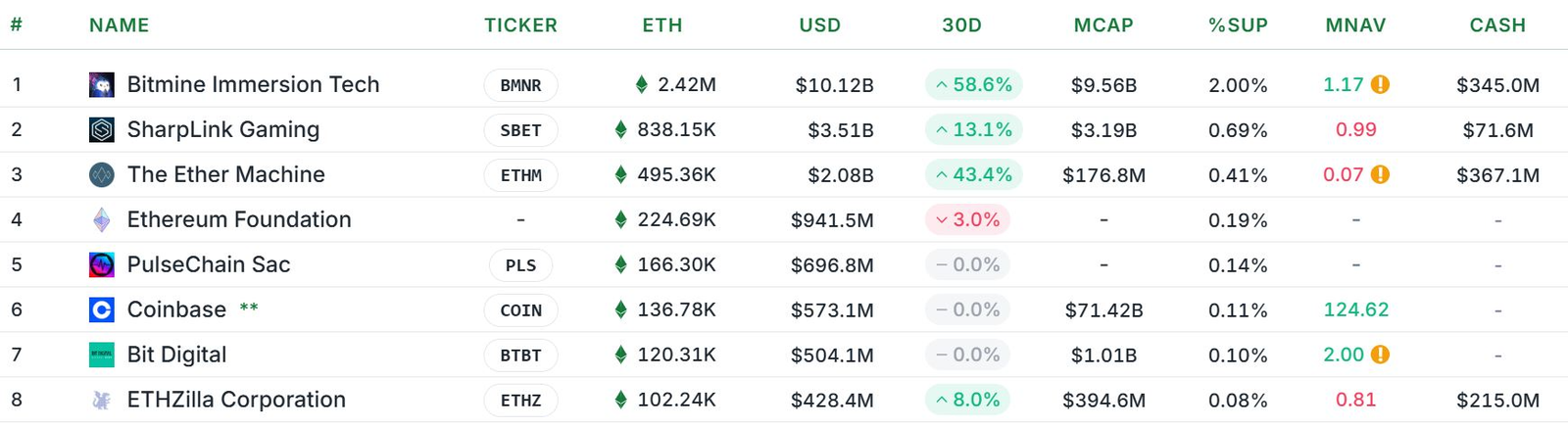 ETHZilla unleashes fresh $350M war chest for Ethereum bets