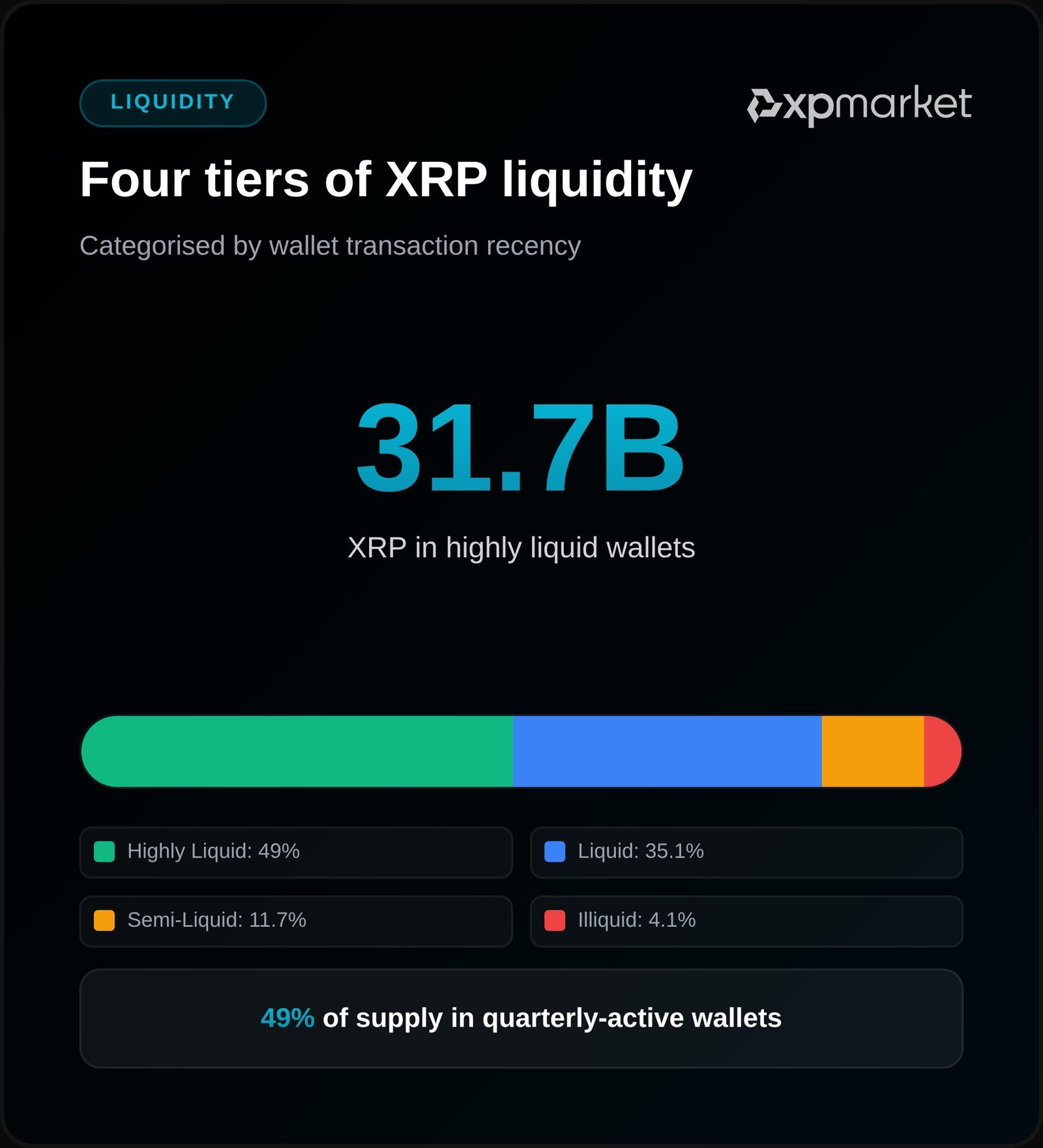 XRP Has a Lower Dormancy Rate than Bitcoin and Ethereum: Report