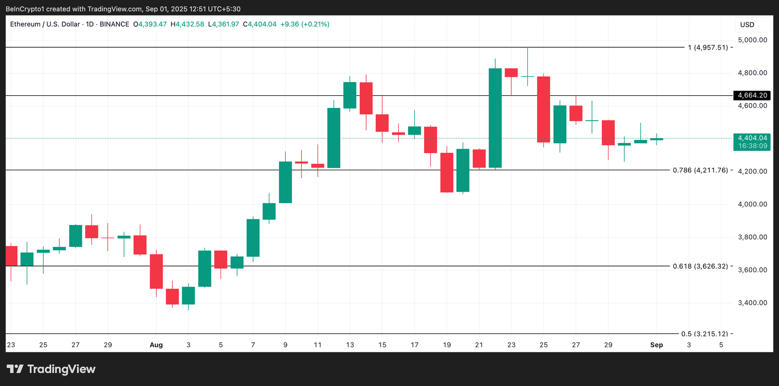 Ethereum Exchange Holdings Hit 9-Year Low as $5,000 Breakout Looms