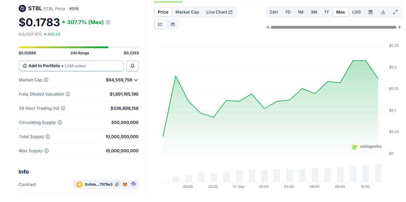 Tether co-founder&rsquo;s STBL token surges after Binance listing