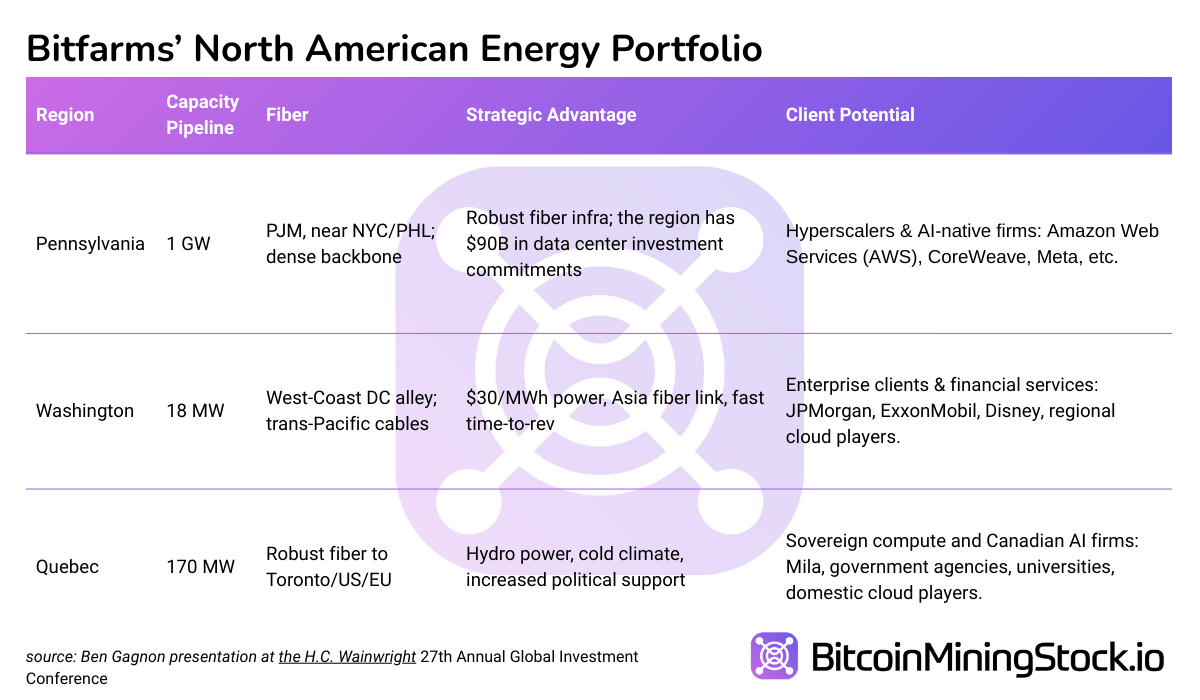 Bitfarms Stock Rallied 72.86% Last Week - Time to Re-Rate?