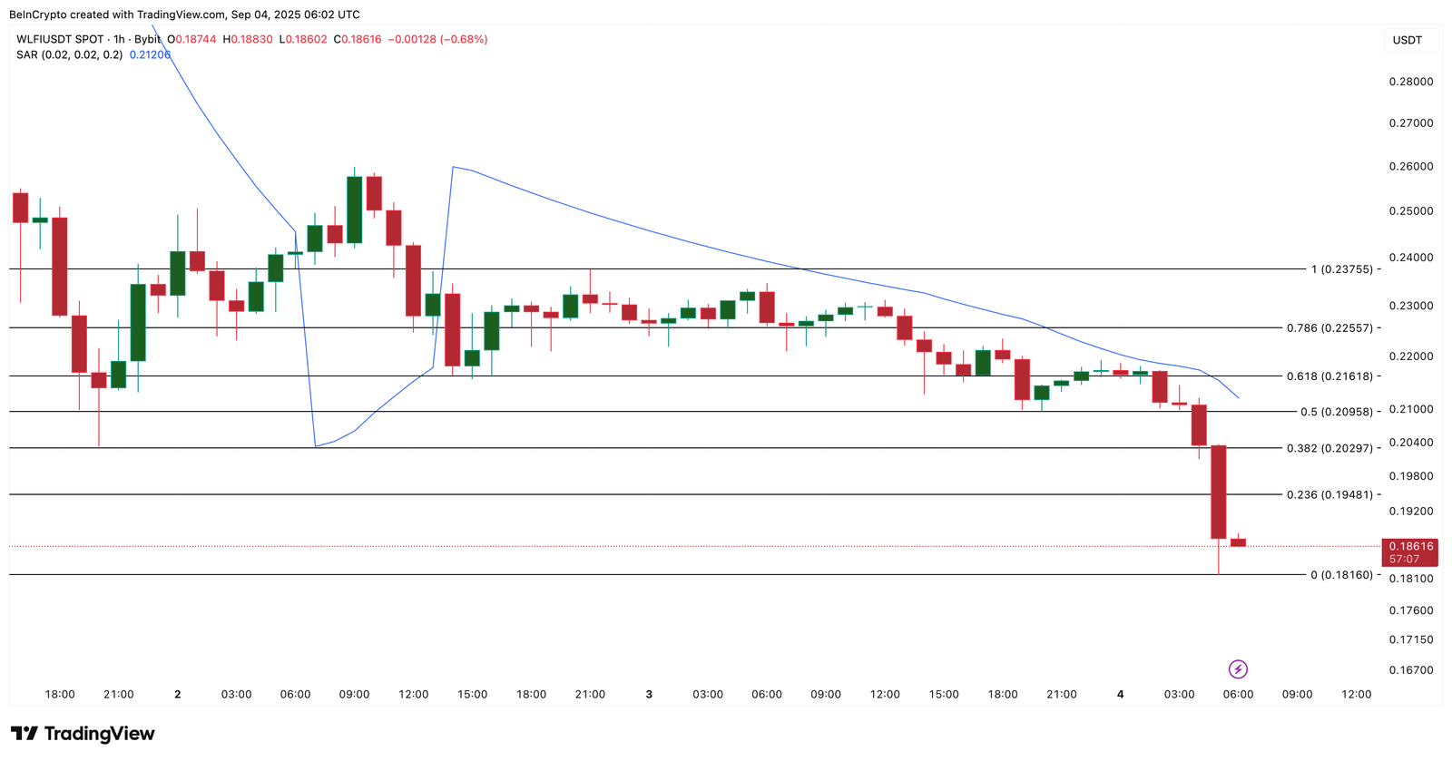 WLFI Price Eyes New Lows as $23 Million Heads to Exchanges