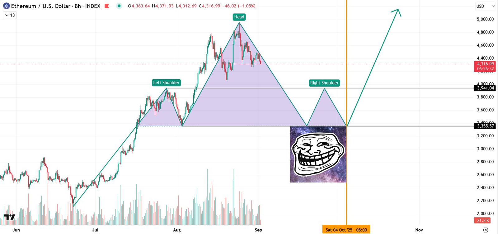 Ether could see the &lsquo;biggest bear trap&rsquo; this month: Analysts