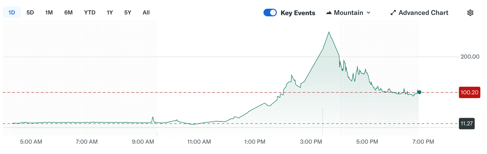 QMMM Stock Soars 2,300% on $100M Crypto Treasury Pivot
