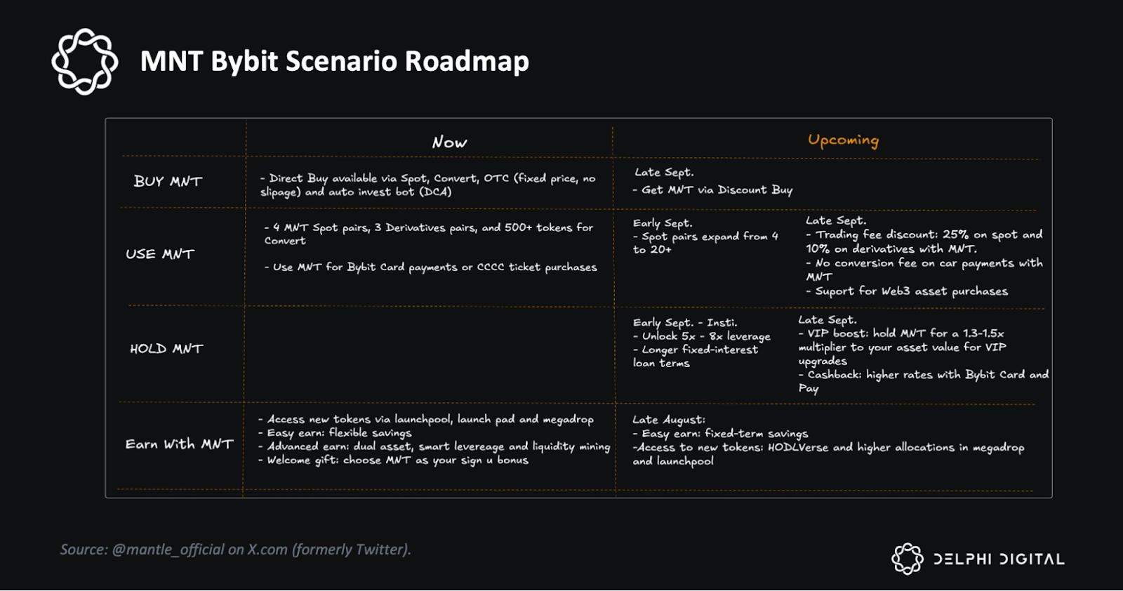Mantle 2.0 to accelerate DeFi-CeFi convergence: Delphi Digital
