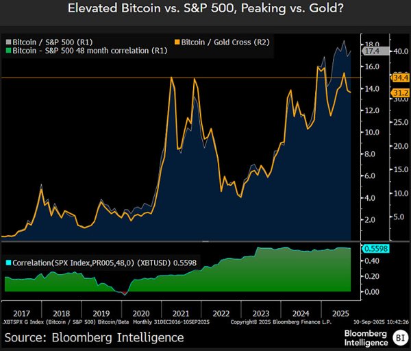 Bitcoin Loses 'Digital Gold' Label, Top Bloomberg Expert Proves Bitcoin Loses 'Digital Gold' Label, Top Bloomberg Expert Proves